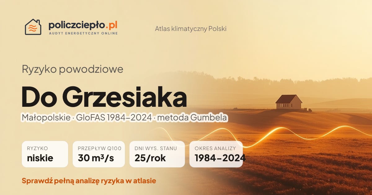Ryzyko powodziowe Do Grzesiaka (Małopolskie) - infografika: niskie ryzyko powodziowe, przepływ 100-letni Q100 30 m³/s, 25 dni wysokiego stanu rocznie (GloFAS 1984-2024)