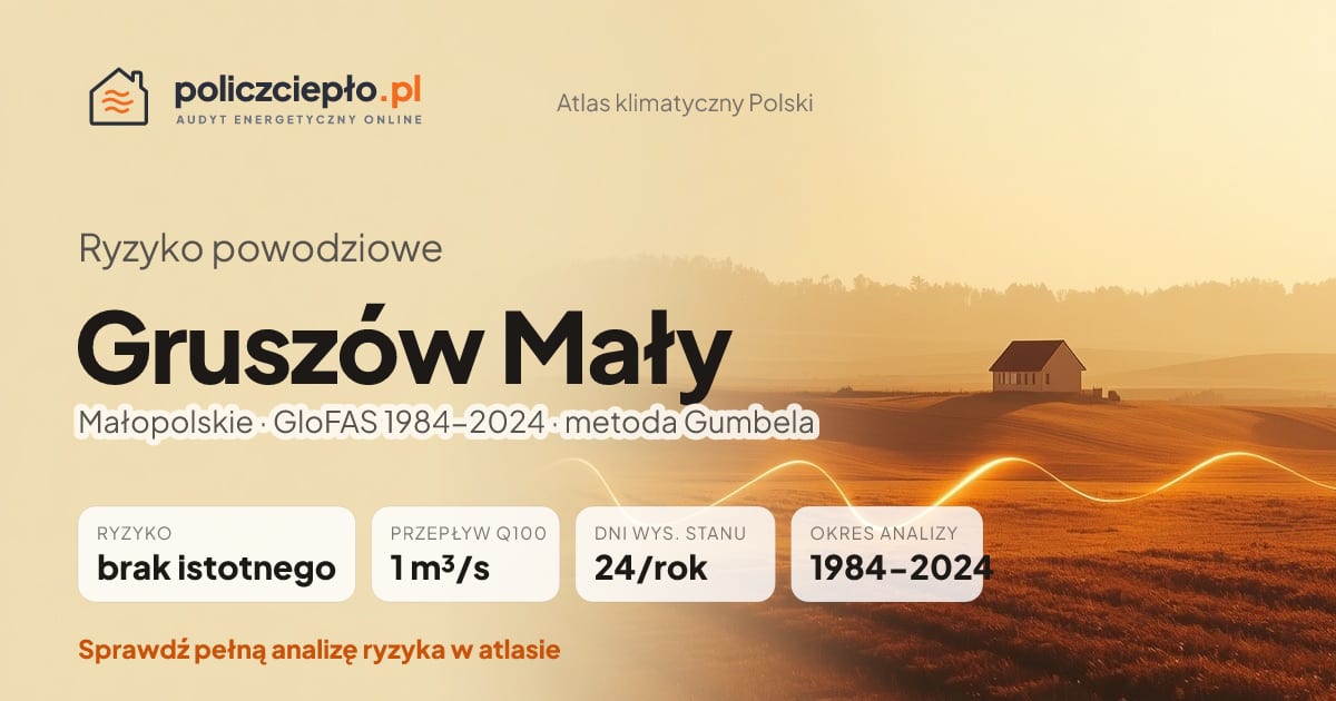 Ryzyko powodziowe Gruszów Mały (Małopolskie) - infografika: brak istotnego ryzyka powodziowego, przepływ 100-letni Q100 1 m³/s, 24 dni wysokiego stanu rocznie (GloFAS 1984-2024)