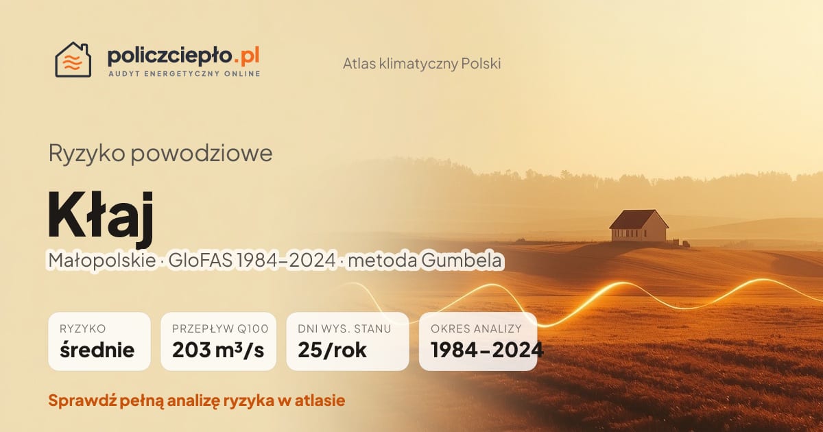 Ryzyko powodziowe Kłaj (Małopolskie) - infografika: średnie ryzyko powodziowe, przepływ 100-letni Q100 203 m³/s, 25 dni wysokiego stanu rocznie (GloFAS 1984-2024)