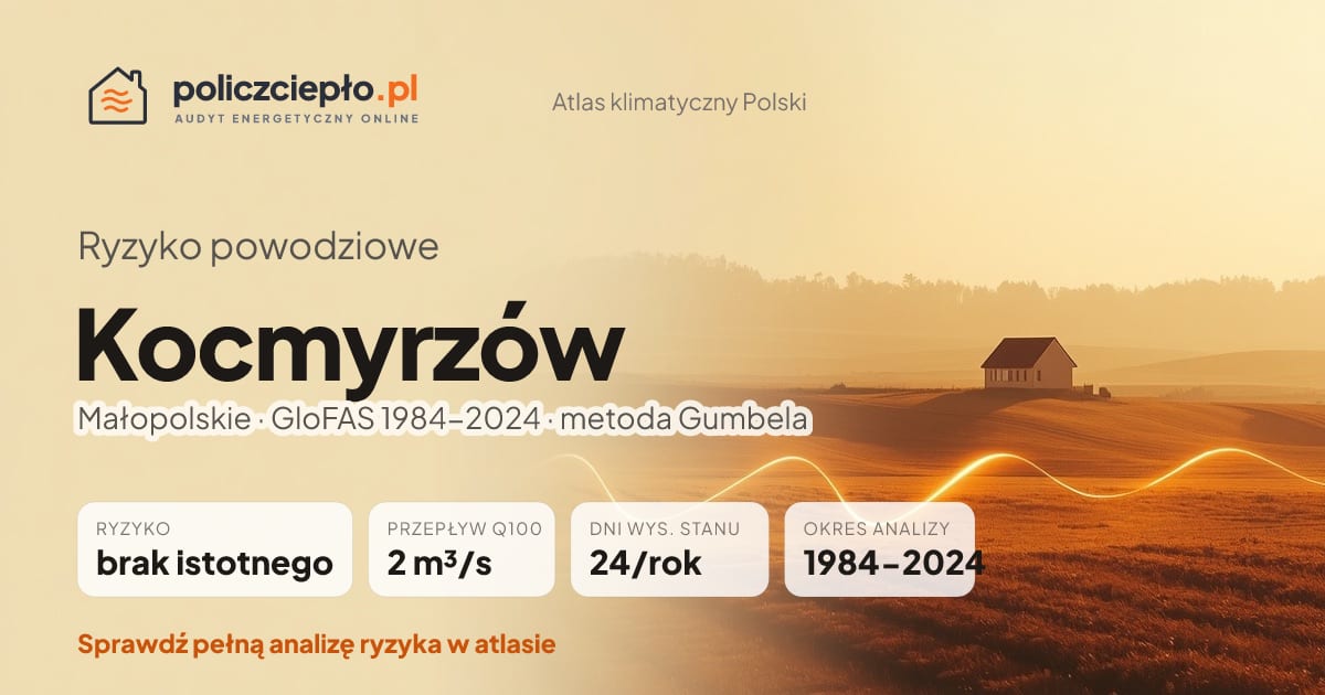 Ryzyko powodziowe Kocmyrzów (Małopolskie) - infografika: brak istotnego ryzyka powodziowego, przepływ 100-letni Q100 2 m³/s, 24 dni wysokiego stanu rocznie (GloFAS 1984-2024)