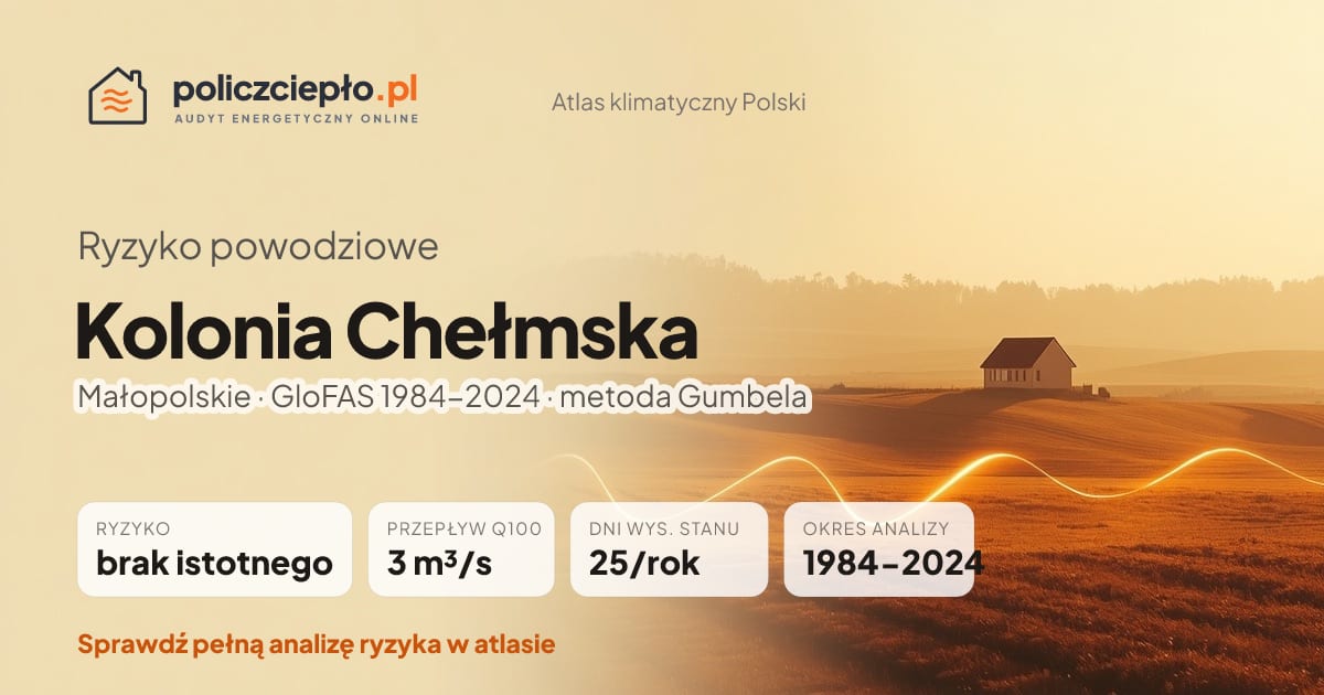 Ryzyko powodziowe Kolonia Chełmska (Małopolskie) - infografika: brak istotnego ryzyka powodziowego, przepływ 100-letni Q100 3 m³/s, 25 dni wysokiego stanu rocznie (GloFAS 1984-2024)