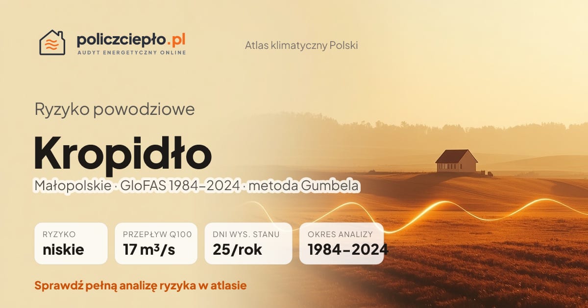 Ryzyko powodziowe Kropidło (Małopolskie) - infografika: niskie ryzyko powodziowe, przepływ 100-letni Q100 17 m³/s, 25 dni wysokiego stanu rocznie (GloFAS 1984-2024)