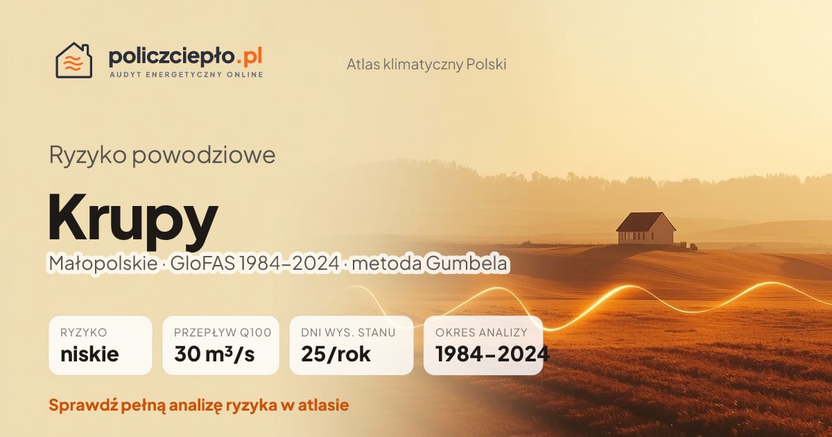 Ryzyko powodziowe Krupy (Małopolskie) - infografika: niskie ryzyko powodziowe, przepływ 100-letni Q100 30 m³/s, 25 dni wysokiego stanu rocznie (GloFAS 1984-2024)