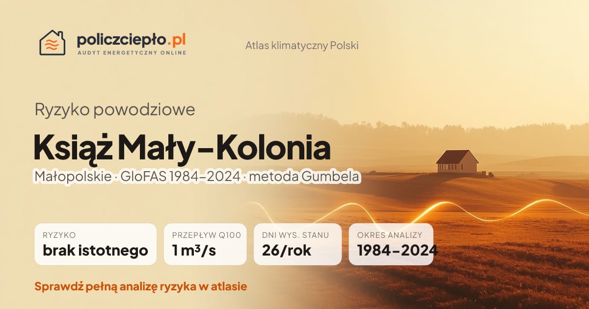 Ryzyko powodziowe Książ Mały-Kolonia (Małopolskie) - infografika: brak istotnego ryzyka powodziowego, przepływ 100-letni Q100 1 m³/s, 26 dni wysokiego stanu rocznie (GloFAS 1984-2024)