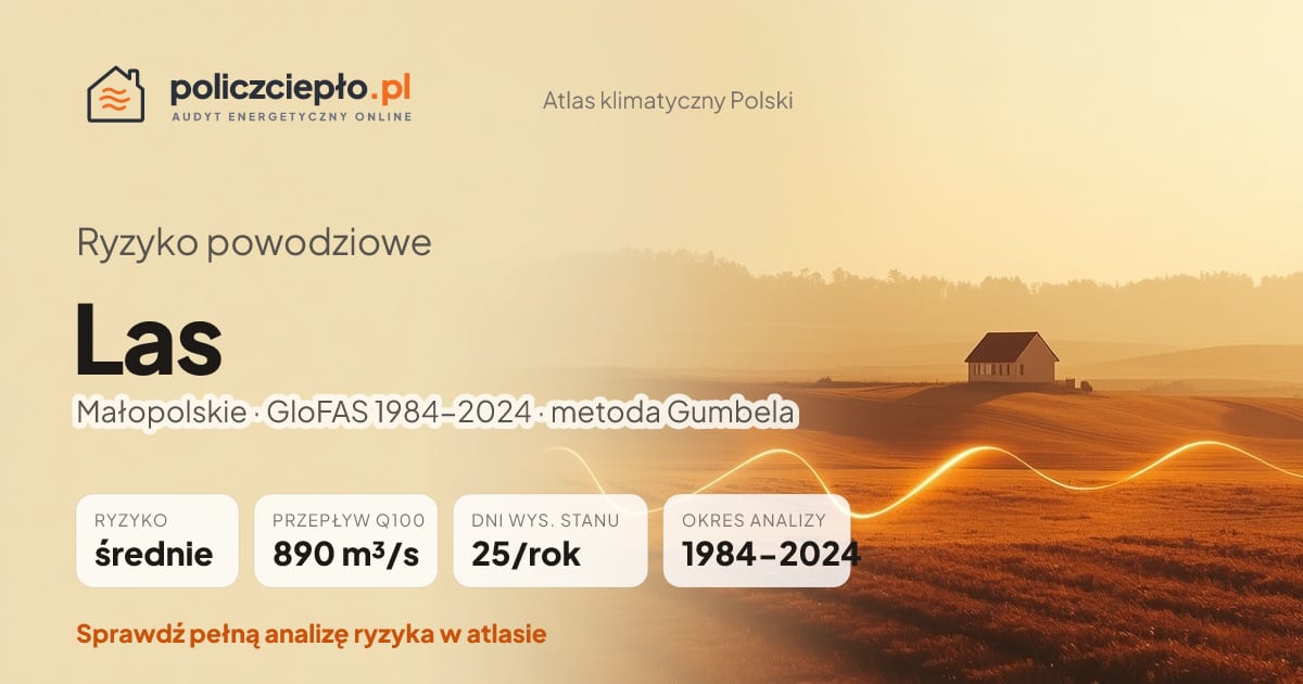 Ryzyko powodziowe Las (Małopolskie) - infografika: średnie ryzyko powodziowe, przepływ 100-letni Q100 890 m³/s, 25 dni wysokiego stanu rocznie (GloFAS 1984-2024)