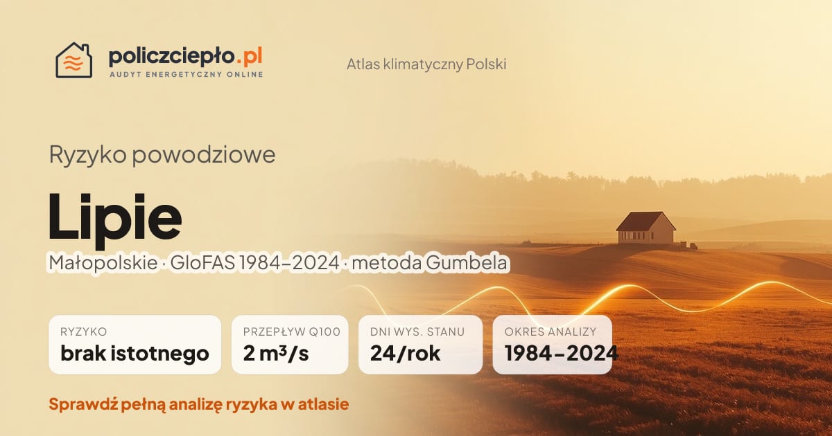 Ryzyko powodziowe Lipie (Małopolskie) - infografika: brak istotnego ryzyka powodziowego, przepływ 100-letni Q100 2 m³/s, 24 dni wysokiego stanu rocznie (GloFAS 1984-2024)
