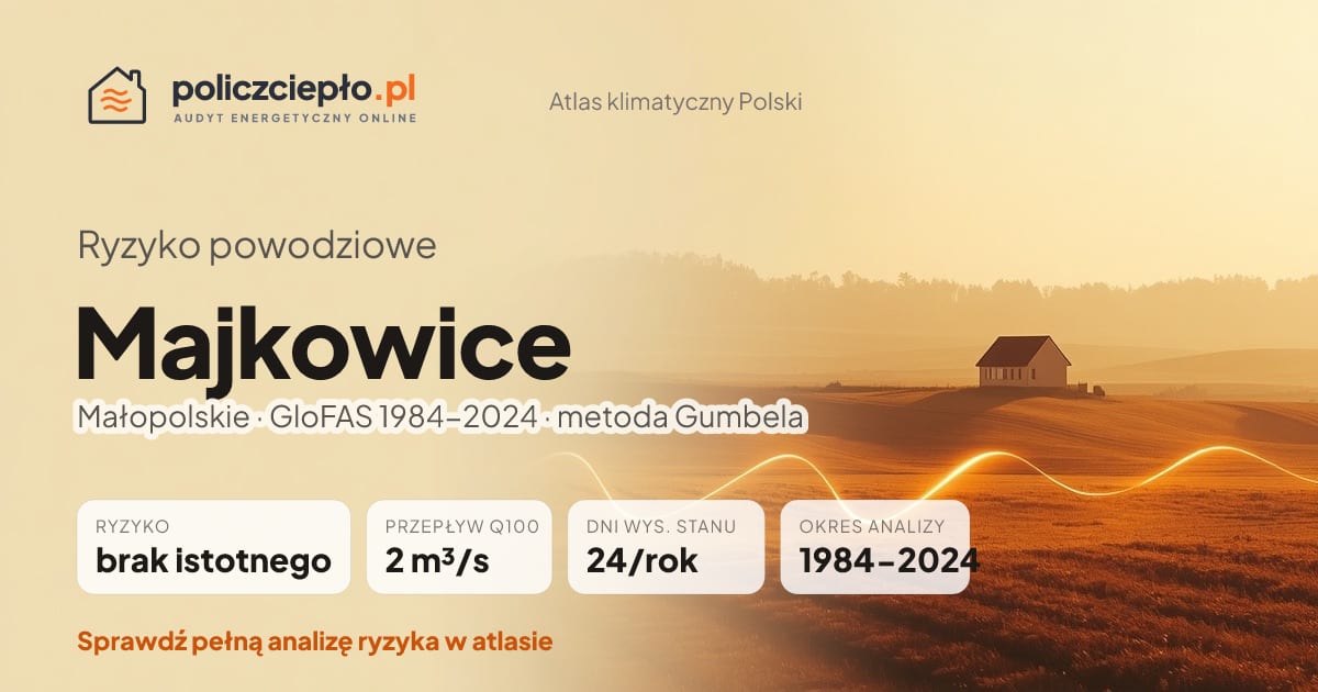 Ryzyko powodziowe Majkowice (Małopolskie) - infografika: brak istotnego ryzyka powodziowego, przepływ 100-letni Q100 2 m³/s, 24 dni wysokiego stanu rocznie (GloFAS 1984-2024)