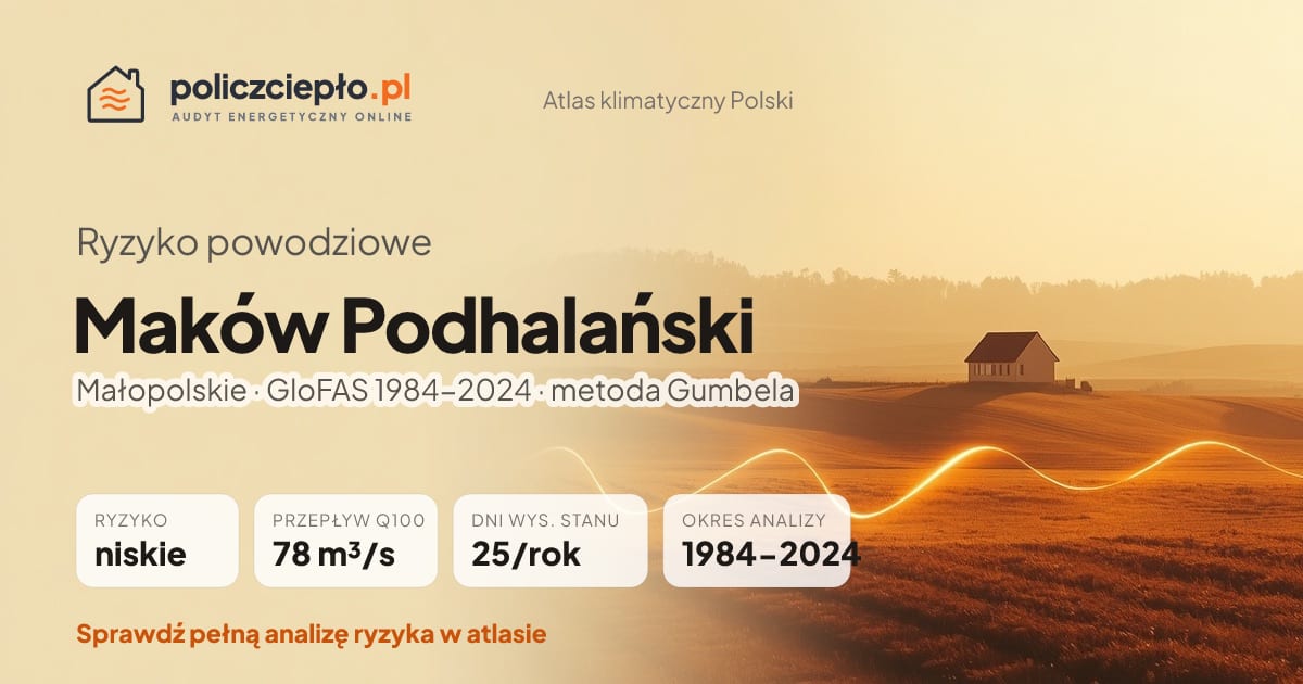 Ryzyko powodziowe Maków Podhalański (Małopolskie) - infografika: niskie ryzyko powodziowe, przepływ 100-letni Q100 78 m³/s, 25 dni wysokiego stanu rocznie (GloFAS 1984-2024)