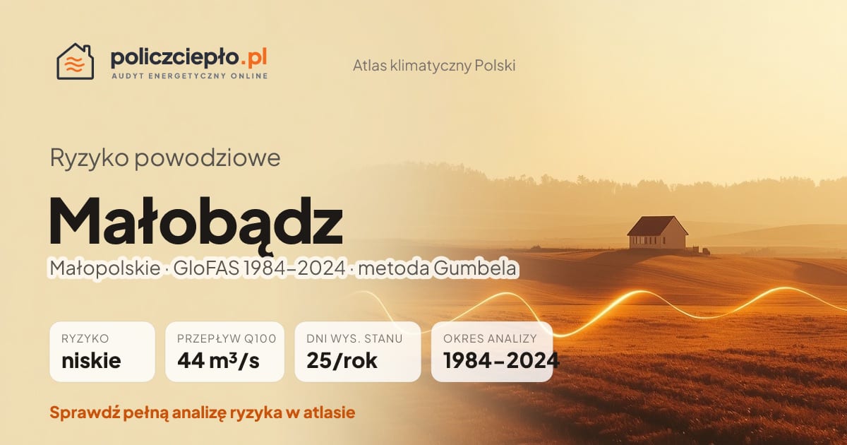Ryzyko powodziowe Małobądz (Małopolskie) - infografika: niskie ryzyko powodziowe, przepływ 100-letni Q100 44 m³/s, 25 dni wysokiego stanu rocznie (GloFAS 1984-2024)