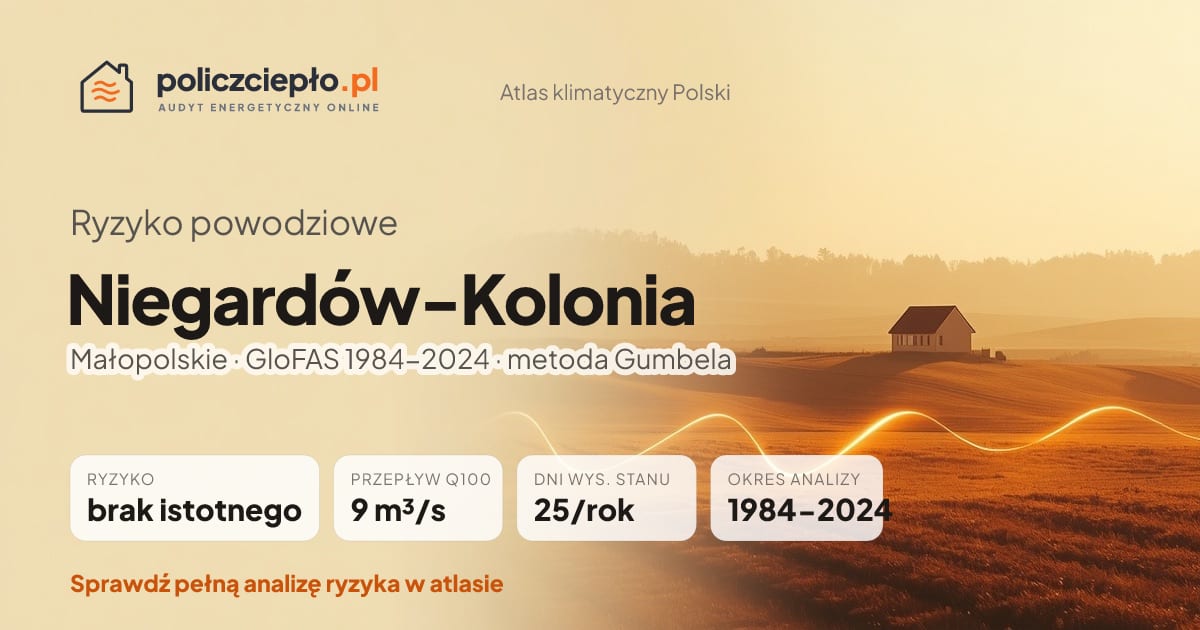Ryzyko powodziowe Niegardów-Kolonia (Małopolskie) - infografika: brak istotnego ryzyka powodziowego, przepływ 100-letni Q100 9 m³/s, 25 dni wysokiego stanu rocznie (GloFAS 1984-2024)
