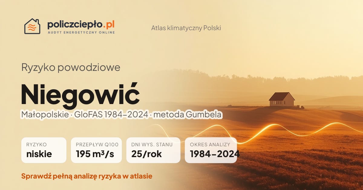 Ryzyko powodziowe Niegowić (Małopolskie) - infografika: niskie ryzyko powodziowe, przepływ 100-letni Q100 195 m³/s, 25 dni wysokiego stanu rocznie (GloFAS 1984-2024)