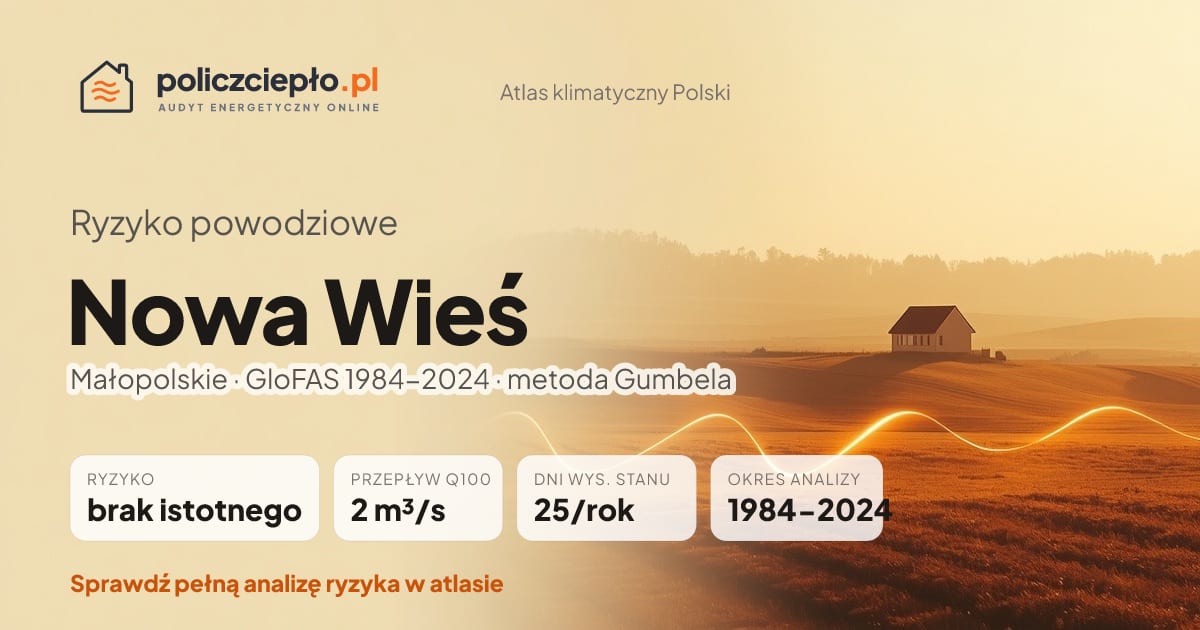 Ryzyko powodziowe Nowa Wieś (Małopolskie) - infografika: brak istotnego ryzyka powodziowego, przepływ 100-letni Q100 2 m³/s, 25 dni wysokiego stanu rocznie (GloFAS 1984-2024)