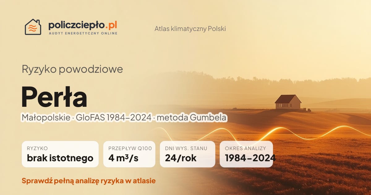 Ryzyko powodziowe Perła (Małopolskie) - infografika: brak istotnego ryzyka powodziowego, przepływ 100-letni Q100 4 m³/s, 24 dni wysokiego stanu rocznie (GloFAS 1984-2024)