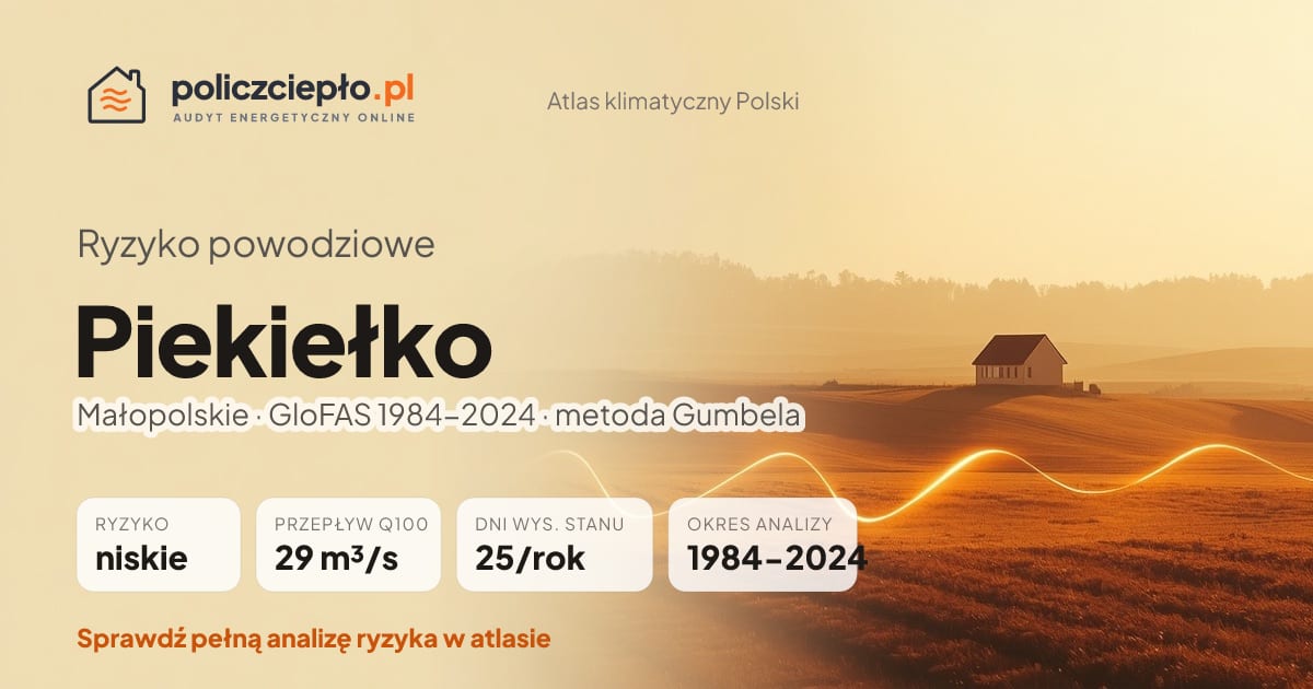 Ryzyko powodziowe Piekiełko (Małopolskie) - infografika: niskie ryzyko powodziowe, przepływ 100-letni Q100 29 m³/s, 25 dni wysokiego stanu rocznie (GloFAS 1984-2024)