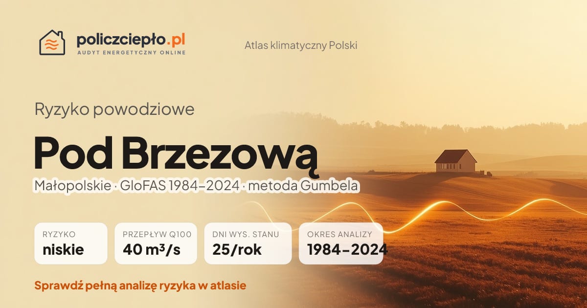 Ryzyko powodziowe Pod Brzezową (Małopolskie) - infografika: niskie ryzyko powodziowe, przepływ 100-letni Q100 40 m³/s, 25 dni wysokiego stanu rocznie (GloFAS 1984-2024)