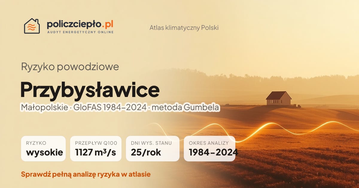 Ryzyko powodziowe Przybysławice (Małopolskie) - infografika: wysokie ryzyko powodziowe, przepływ 100-letni Q100 1127 m³/s, 25 dni wysokiego stanu rocznie (GloFAS 1984-2024)