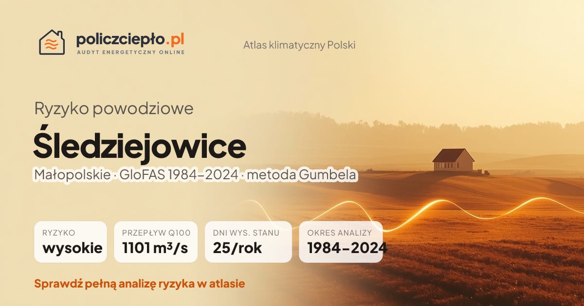 Ryzyko powodziowe Śledziejowice (Małopolskie) - infografika: wysokie ryzyko powodziowe, przepływ 100-letni Q100 1101 m³/s, 25 dni wysokiego stanu rocznie (GloFAS 1984-2024)