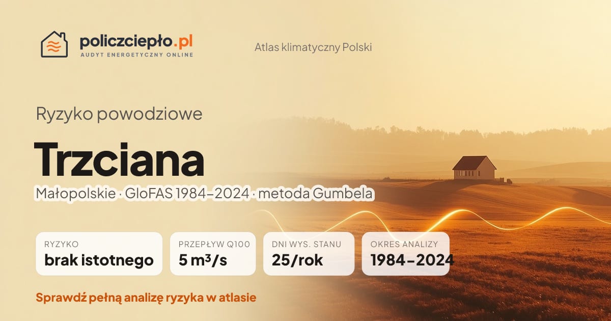 Ryzyko powodziowe Trzciana (Małopolskie) - infografika: brak istotnego ryzyka powodziowego, przepływ 100-letni Q100 5 m³/s, 25 dni wysokiego stanu rocznie (GloFAS 1984-2024)