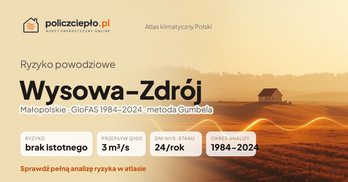 Ryzyko powodziowe Wysowa-Zdrój (Małopolskie) - infografika: brak istotnego ryzyka powodziowego, przepływ 100-letni Q100 3 m³/s, 24 dni wysokiego stanu rocznie (GloFAS 1984-2024)