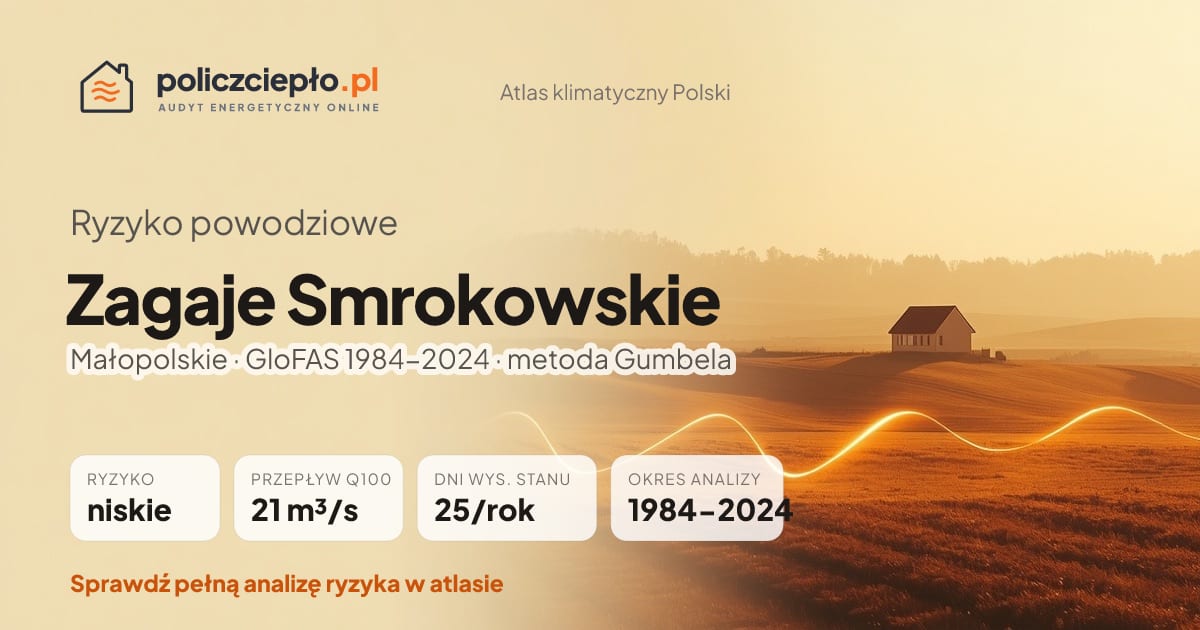 Ryzyko powodziowe Zagaje Smrokowskie (Małopolskie) - infografika: niskie ryzyko powodziowe, przepływ 100-letni Q100 21 m³/s, 25 dni wysokiego stanu rocznie (GloFAS 1984-2024)