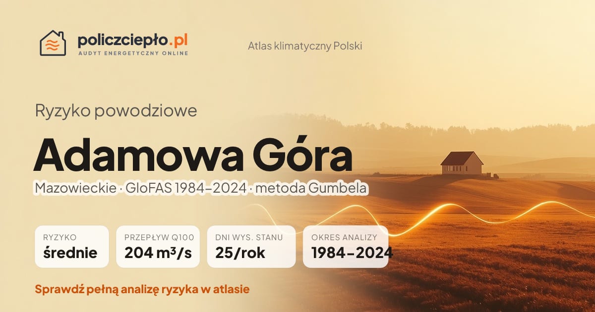 Ryzyko powodziowe Adamowa Góra (Mazowieckie) - infografika: średnie ryzyko powodziowe, przepływ 100-letni Q100 204 m³/s, 25 dni wysokiego stanu rocznie (GloFAS 1984-2024)