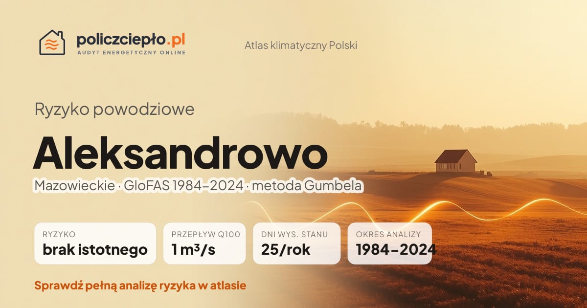 Ryzyko powodziowe Aleksandrowo (Mazowieckie) - infografika: brak istotnego ryzyka powodziowego, przepływ 100-letni Q100 1 m³/s, 25 dni wysokiego stanu rocznie (GloFAS 1984-2024)