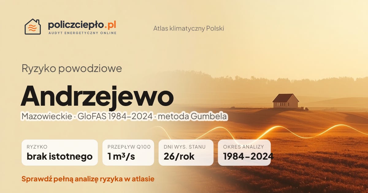 Ryzyko powodziowe Andrzejewo (Mazowieckie) - infografika: brak istotnego ryzyka powodziowego, przepływ 100-letni Q100 1 m³/s, 26 dni wysokiego stanu rocznie (GloFAS 1984-2024)