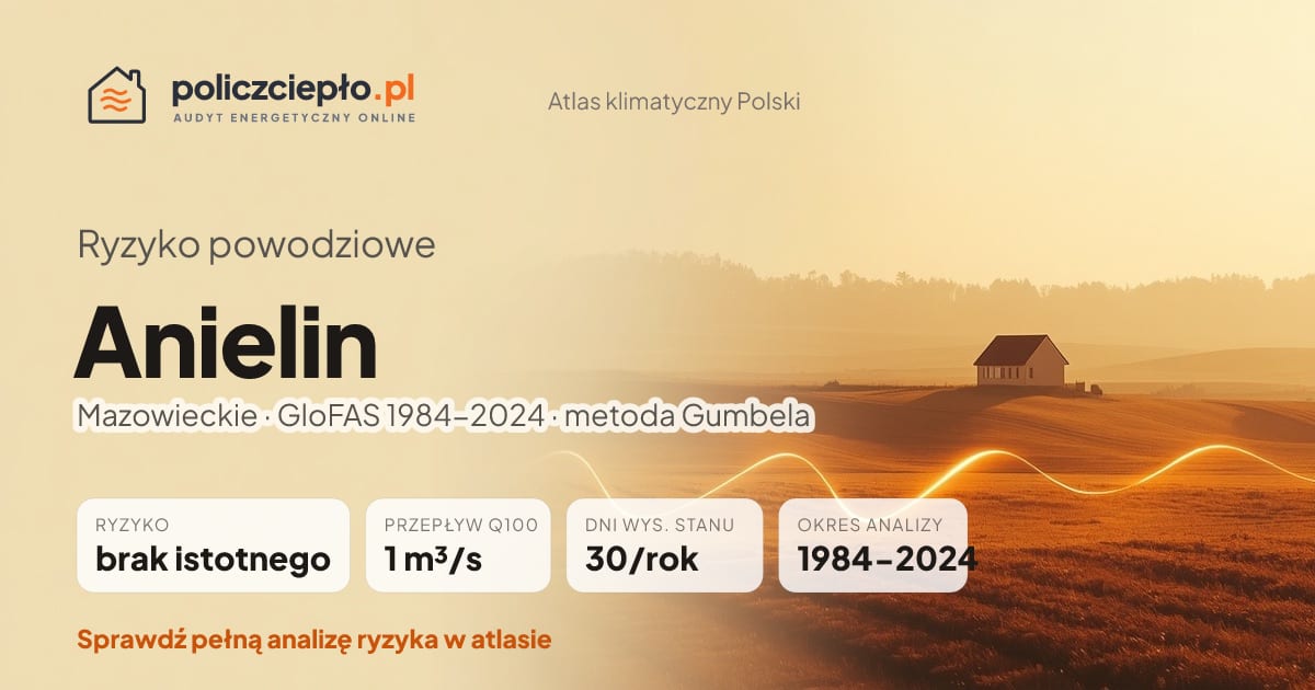 Ryzyko powodziowe Anielin (Mazowieckie) - infografika: brak istotnego ryzyka powodziowego, przepływ 100-letni Q100 1 m³/s, 30 dni wysokiego stanu rocznie (GloFAS 1984-2024)
