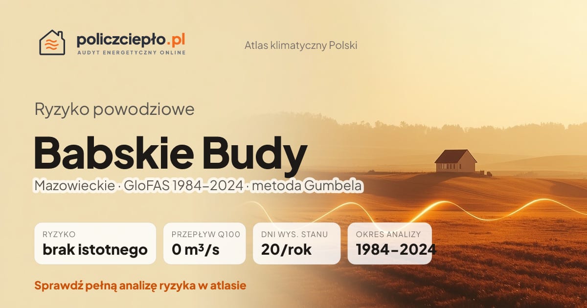Ryzyko powodziowe Babskie Budy (Mazowieckie) - infografika: brak istotnego ryzyka powodziowego, przepływ 100-letni Q100 0 m³/s, 20 dni wysokiego stanu rocznie (GloFAS 1984-2024)