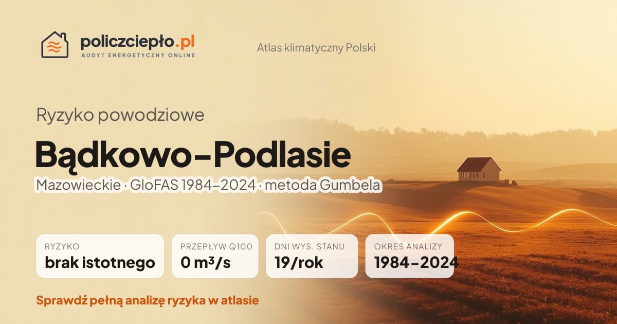 Ryzyko powodziowe Bądkowo-Podlasie (Mazowieckie) - infografika: brak istotnego ryzyka powodziowego, przepływ 100-letni Q100 0 m³/s, 19 dni wysokiego stanu rocznie (GloFAS 1984-2024)