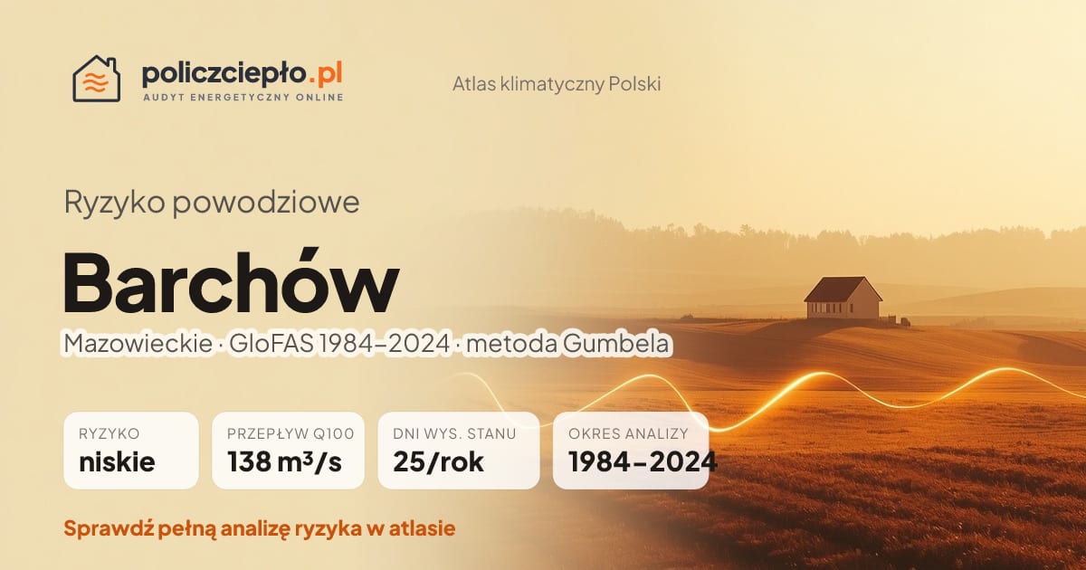 Ryzyko powodziowe Barchów (Mazowieckie) - infografika: niskie ryzyko powodziowe, przepływ 100-letni Q100 138 m³/s, 25 dni wysokiego stanu rocznie (GloFAS 1984-2024)