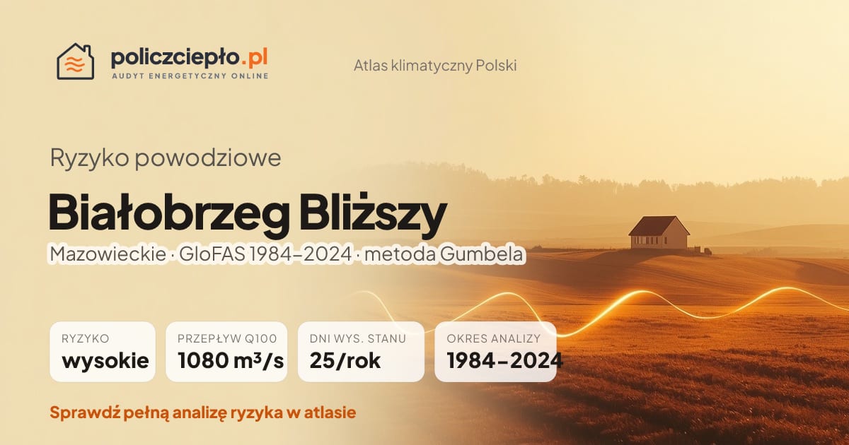 Ryzyko powodziowe Białobrzeg Bliższy (Mazowieckie) - infografika: wysokie ryzyko powodziowe, przepływ 100-letni Q100 1080 m³/s, 25 dni wysokiego stanu rocznie (GloFAS 1984-2024)