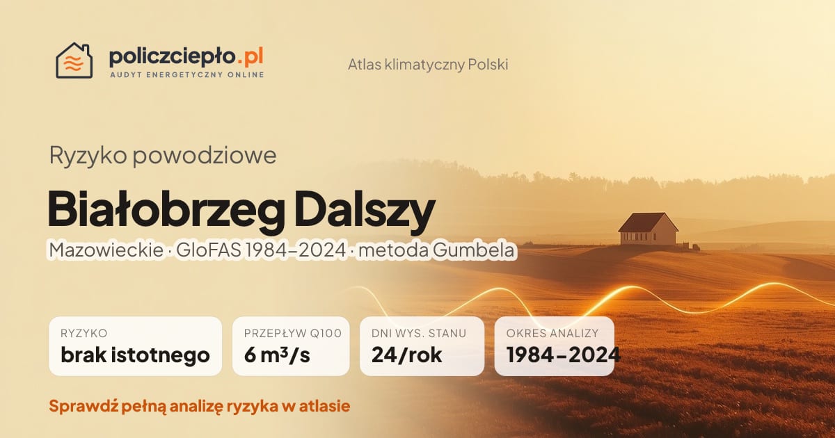 Ryzyko powodziowe Białobrzeg Dalszy (Mazowieckie) - infografika: brak istotnego ryzyka powodziowego, przepływ 100-letni Q100 6 m³/s, 24 dni wysokiego stanu rocznie (GloFAS 1984-2024)