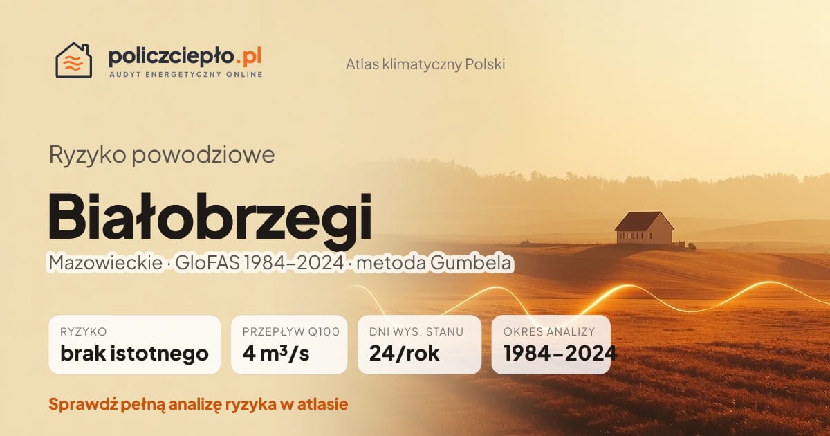 Ryzyko powodziowe Białobrzegi (Mazowieckie) - infografika: brak istotnego ryzyka powodziowego, przepływ 100-letni Q100 4 m³/s, 24 dni wysokiego stanu rocznie (GloFAS 1984-2024)