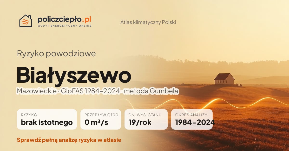 Ryzyko powodziowe Białyszewo (Mazowieckie) - infografika: brak istotnego ryzyka powodziowego, przepływ 100-letni Q100 0 m³/s, 19 dni wysokiego stanu rocznie (GloFAS 1984-2024)