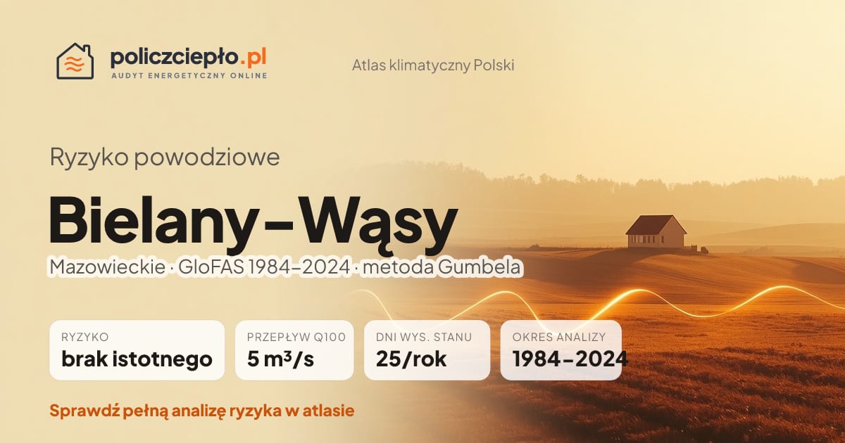 Ryzyko powodziowe Bielany-Wąsy (Mazowieckie) - infografika: brak istotnego ryzyka powodziowego, przepływ 100-letni Q100 5 m³/s, 25 dni wysokiego stanu rocznie (GloFAS 1984-2024)