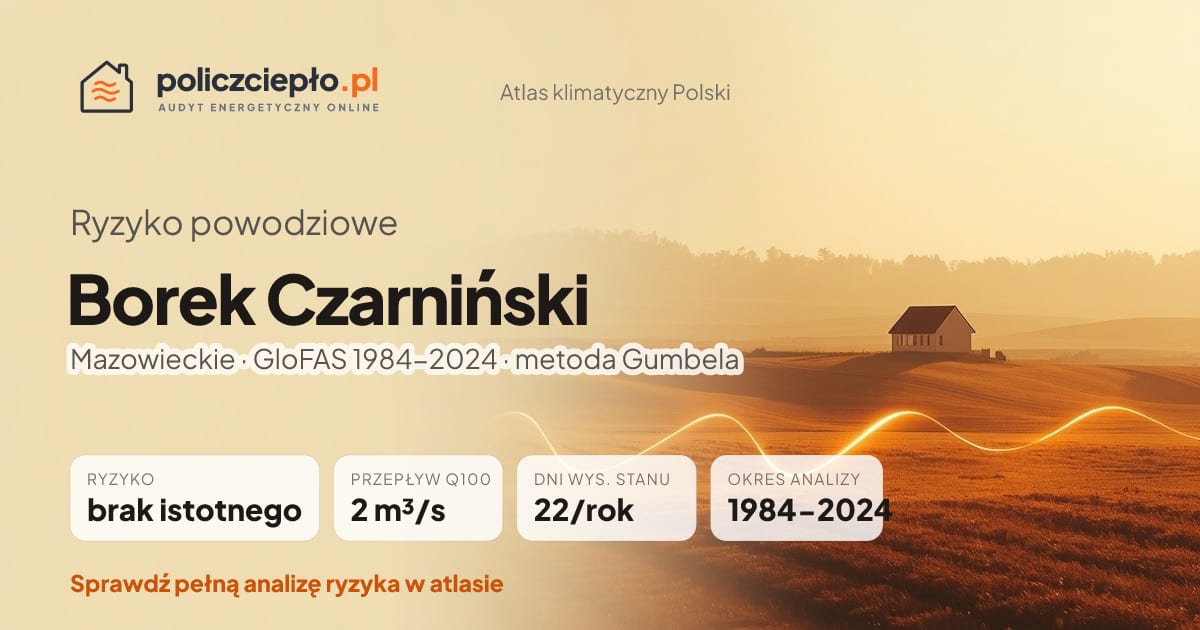 Ryzyko powodziowe Borek Czarniński (Mazowieckie) - infografika: brak istotnego ryzyka powodziowego, przepływ 100-letni Q100 2 m³/s, 22 dni wysokiego stanu rocznie (GloFAS 1984-2024)