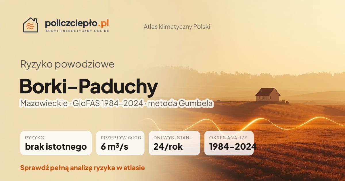 Ryzyko powodziowe Borki-Paduchy (Mazowieckie) - infografika: brak istotnego ryzyka powodziowego, przepływ 100-letni Q100 6 m³/s, 24 dni wysokiego stanu rocznie (GloFAS 1984-2024)
