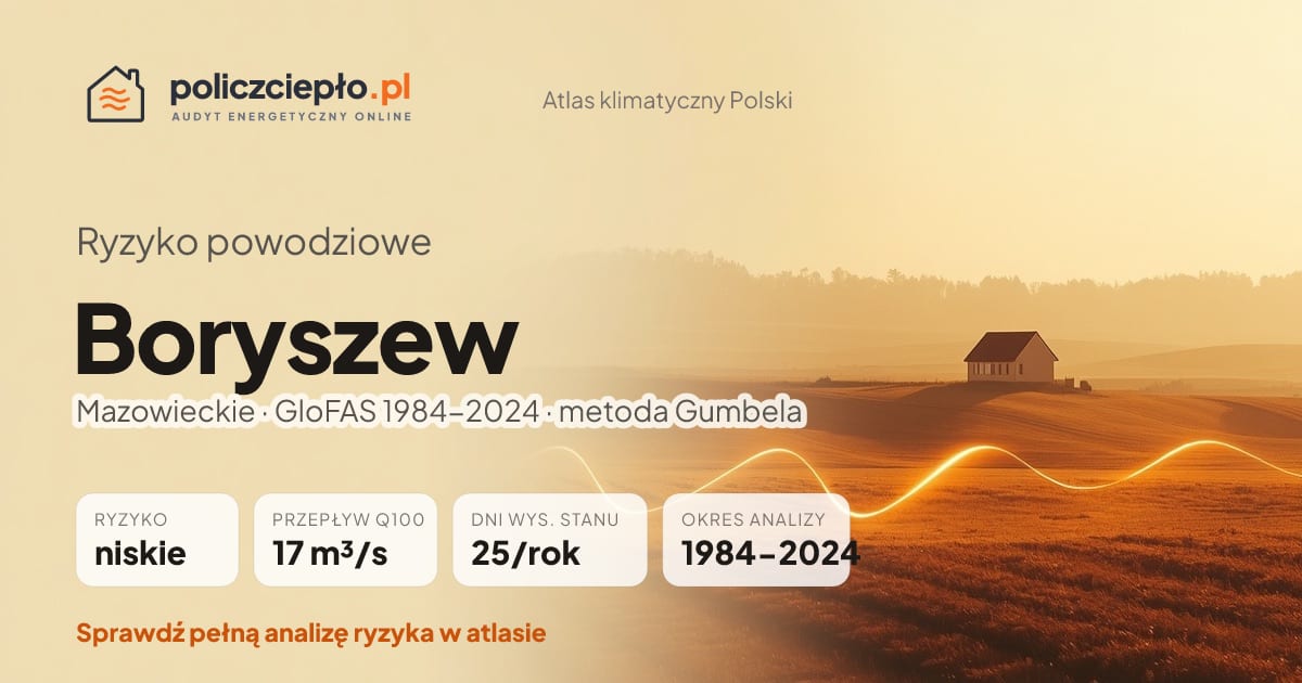 Ryzyko powodziowe Boryszew (Mazowieckie) - infografika: niskie ryzyko powodziowe, przepływ 100-letni Q100 17 m³/s, 25 dni wysokiego stanu rocznie (GloFAS 1984-2024)