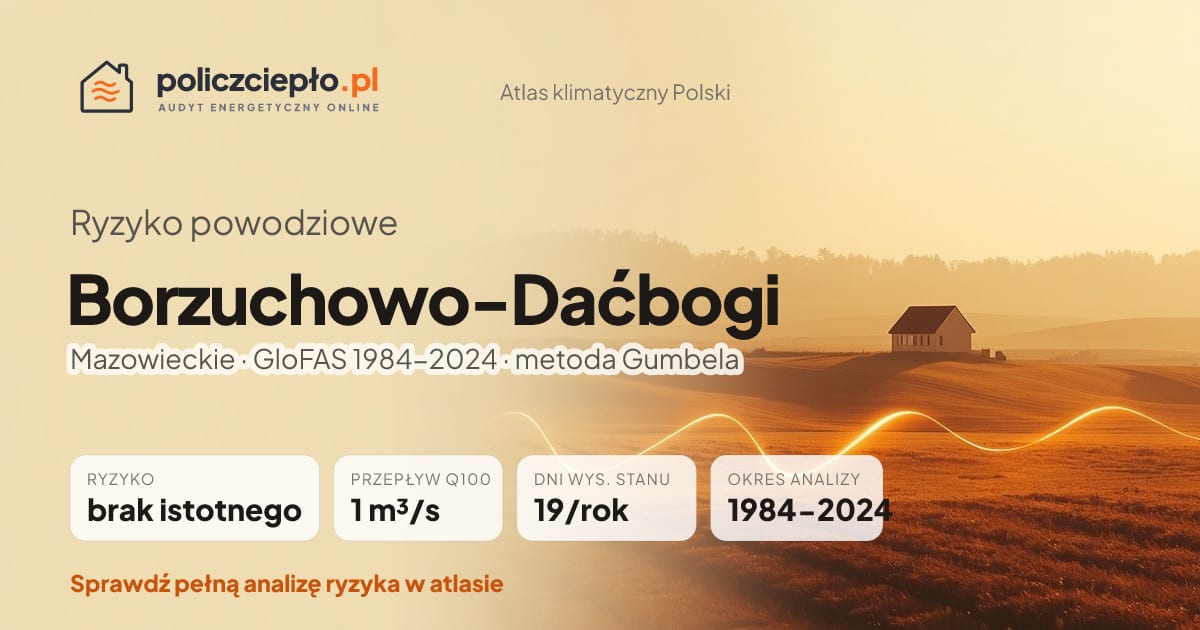 Ryzyko powodziowe Borzuchowo-Daćbogi (Mazowieckie) - infografika: brak istotnego ryzyka powodziowego, przepływ 100-letni Q100 1 m³/s, 19 dni wysokiego stanu rocznie (GloFAS 1984-2024)
