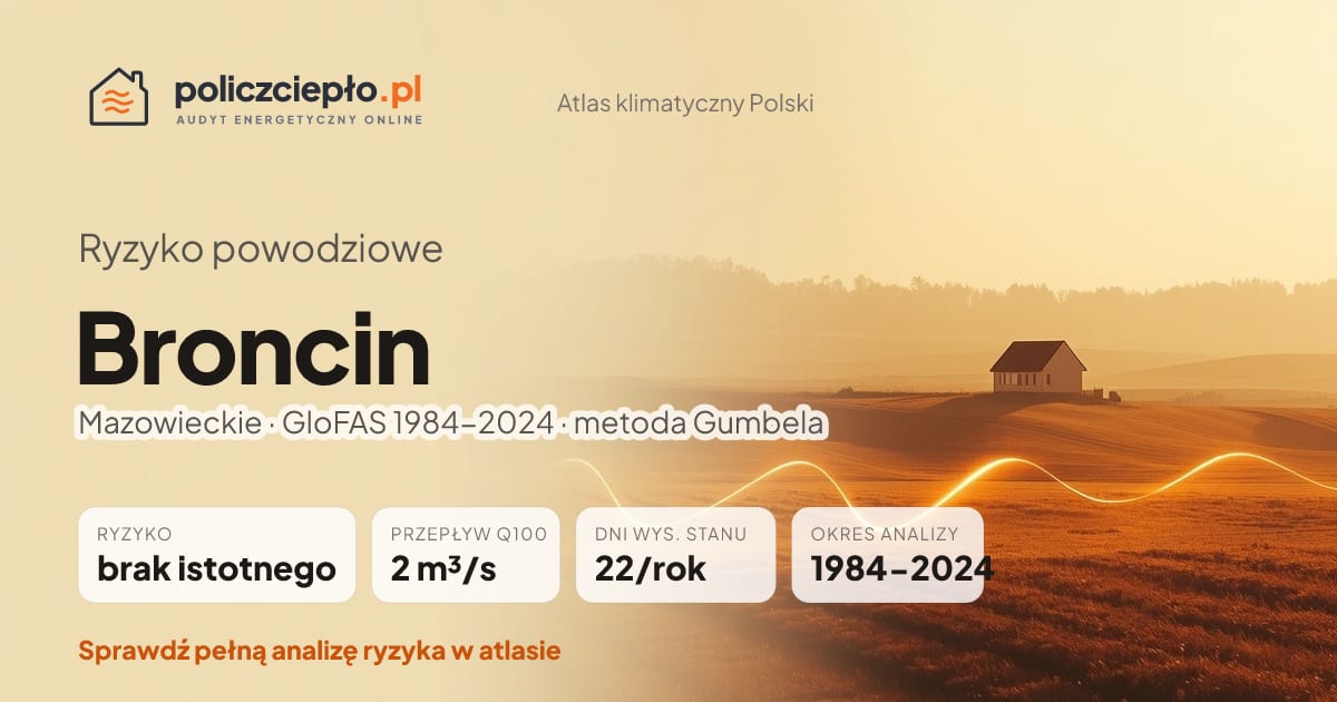 Ryzyko powodziowe Broncin (Mazowieckie) - infografika: brak istotnego ryzyka powodziowego, przepływ 100-letni Q100 2 m³/s, 22 dni wysokiego stanu rocznie (GloFAS 1984-2024)