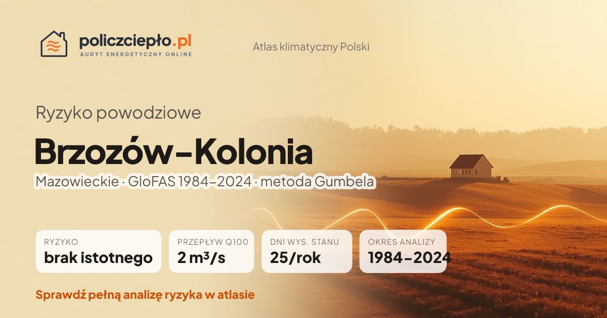 Ryzyko powodziowe Brzozów-Kolonia (Mazowieckie) - infografika: brak istotnego ryzyka powodziowego, przepływ 100-letni Q100 2 m³/s, 25 dni wysokiego stanu rocznie (GloFAS 1984-2024)