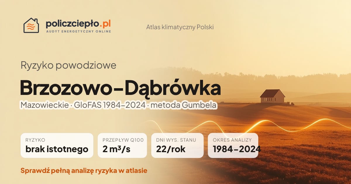 Ryzyko powodziowe Brzozowo-Dąbrówka (Mazowieckie) - infografika: brak istotnego ryzyka powodziowego, przepływ 100-letni Q100 2 m³/s, 22 dni wysokiego stanu rocznie (GloFAS 1984-2024)