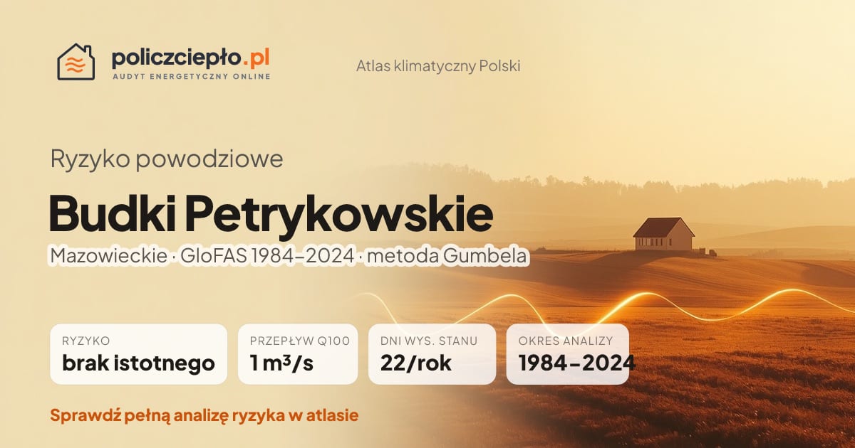 Ryzyko powodziowe Budki Petrykowskie (Mazowieckie) - infografika: brak istotnego ryzyka powodziowego, przepływ 100-letni Q100 1 m³/s, 22 dni wysokiego stanu rocznie (GloFAS 1984-2024)