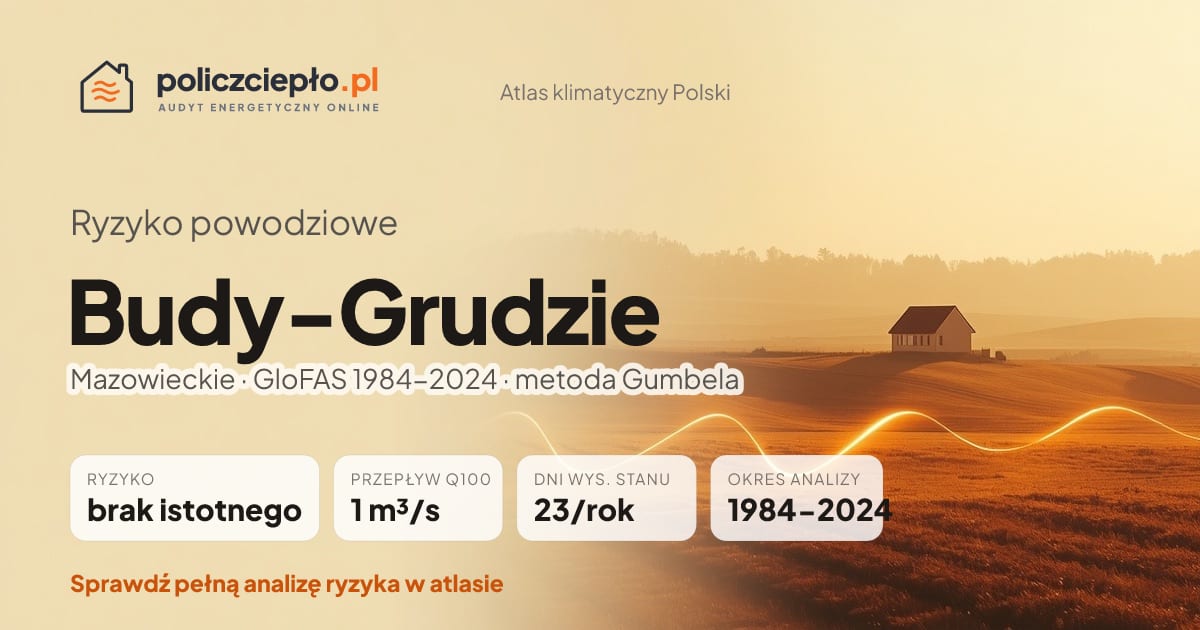 Ryzyko powodziowe Budy-Grudzie (Mazowieckie) - infografika: brak istotnego ryzyka powodziowego, przepływ 100-letni Q100 1 m³/s, 23 dni wysokiego stanu rocznie (GloFAS 1984-2024)