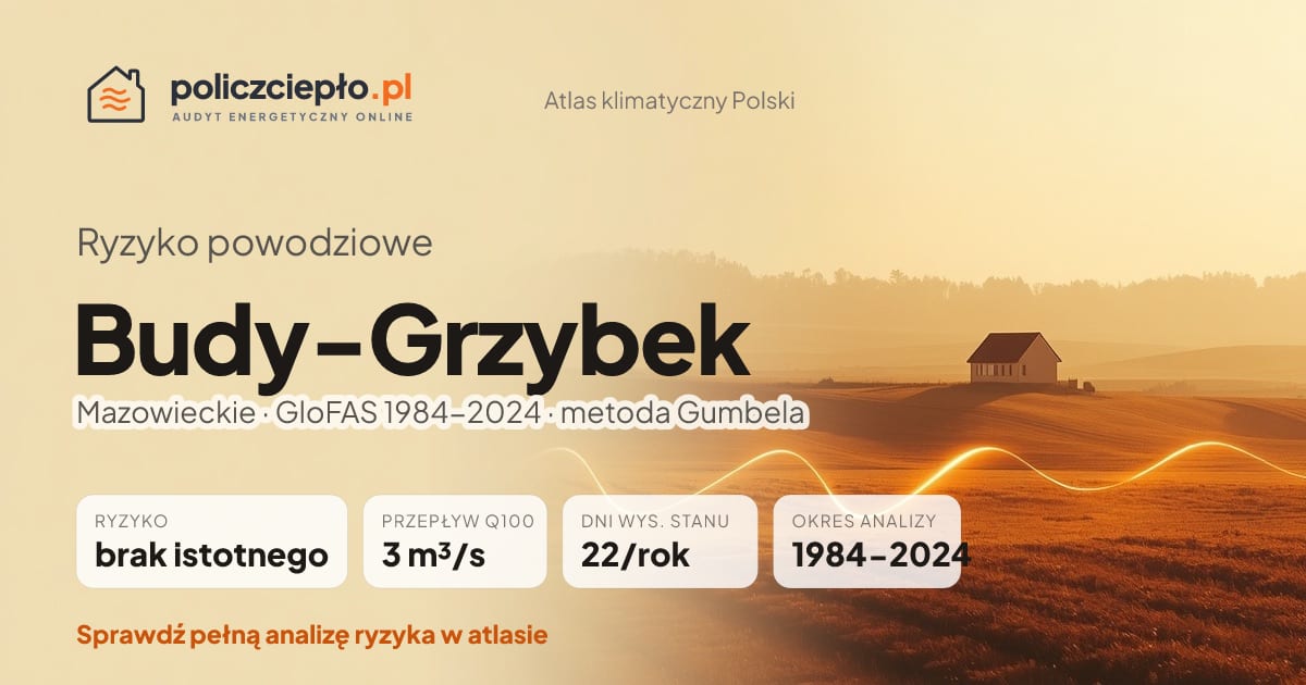 Ryzyko powodziowe Budy-Grzybek (Mazowieckie) - infografika: brak istotnego ryzyka powodziowego, przepływ 100-letni Q100 3 m³/s, 22 dni wysokiego stanu rocznie (GloFAS 1984-2024)