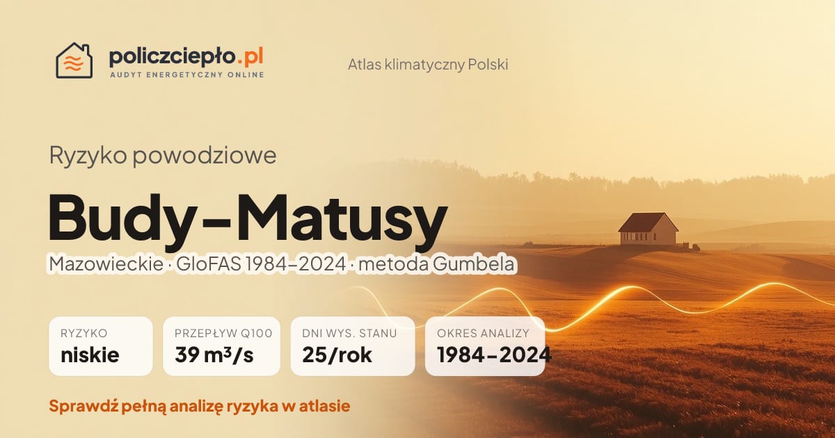 Ryzyko powodziowe Budy-Matusy (Mazowieckie) - infografika: niskie ryzyko powodziowe, przepływ 100-letni Q100 39 m³/s, 25 dni wysokiego stanu rocznie (GloFAS 1984-2024)