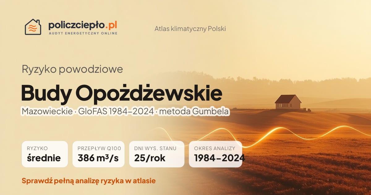Ryzyko powodziowe Budy Opożdżewskie (Mazowieckie) - infografika: średnie ryzyko powodziowe, przepływ 100-letni Q100 386 m³/s, 25 dni wysokiego stanu rocznie (GloFAS 1984-2024)