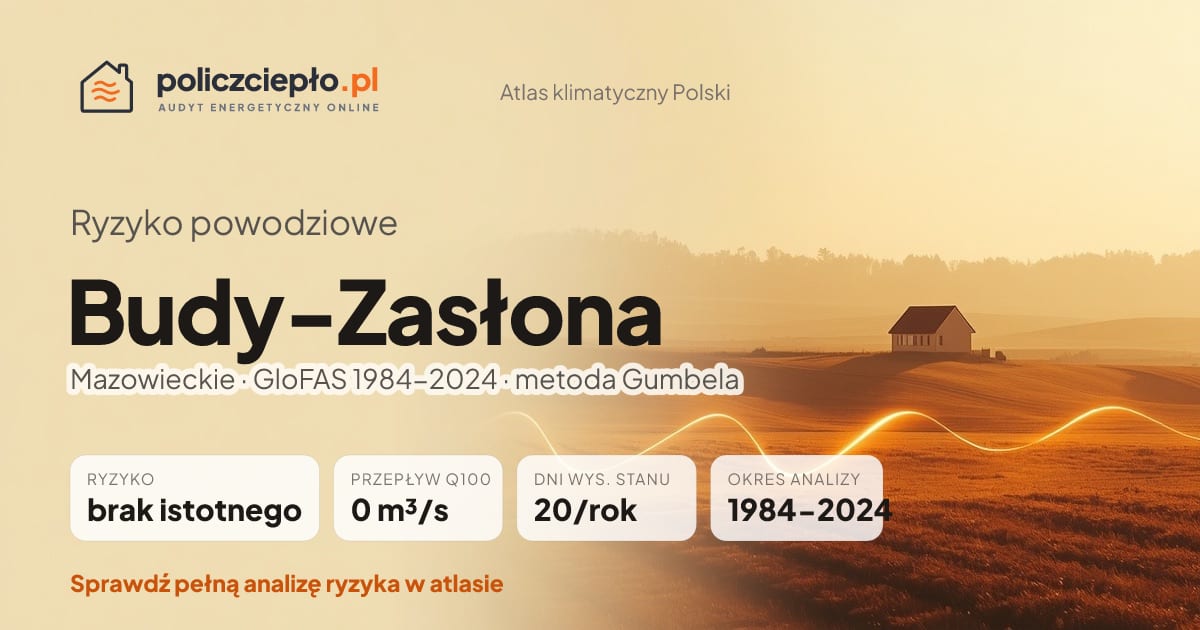 Ryzyko powodziowe Budy-Zasłona (Mazowieckie) - infografika: brak istotnego ryzyka powodziowego, przepływ 100-letni Q100 0 m³/s, 20 dni wysokiego stanu rocznie (GloFAS 1984-2024)