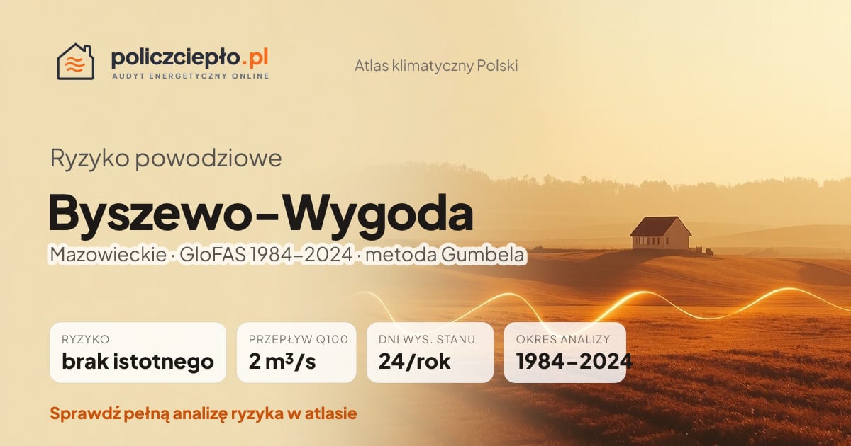 Ryzyko powodziowe Byszewo-Wygoda (Mazowieckie) - infografika: brak istotnego ryzyka powodziowego, przepływ 100-letni Q100 2 m³/s, 24 dni wysokiego stanu rocznie (GloFAS 1984-2024)